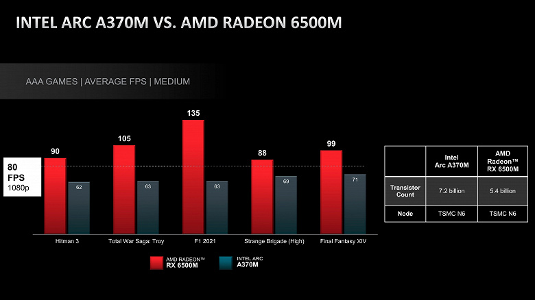 AMD разгромила новейший 3D-ускоритель Intel. Простейшая Radeon RX 6500M обходит Intel Arc A370M в пяти играх с приличным отрывом