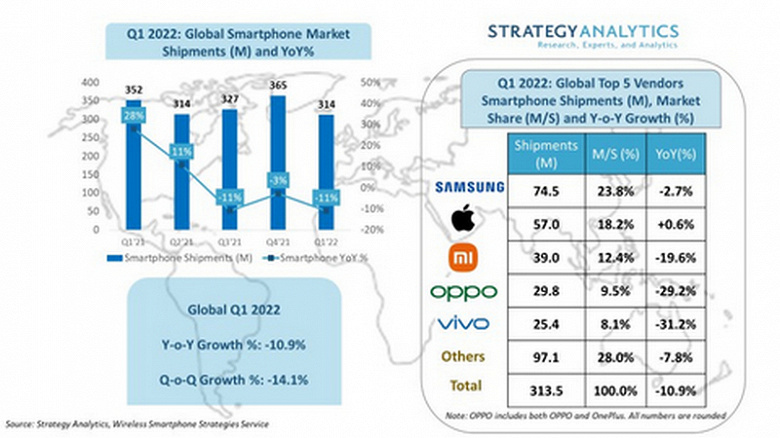 Пока Apple продаёт много iPhone, Samsung заняла рекордную долю рынка смартфонов. Правда, только если говорить о первом квартале