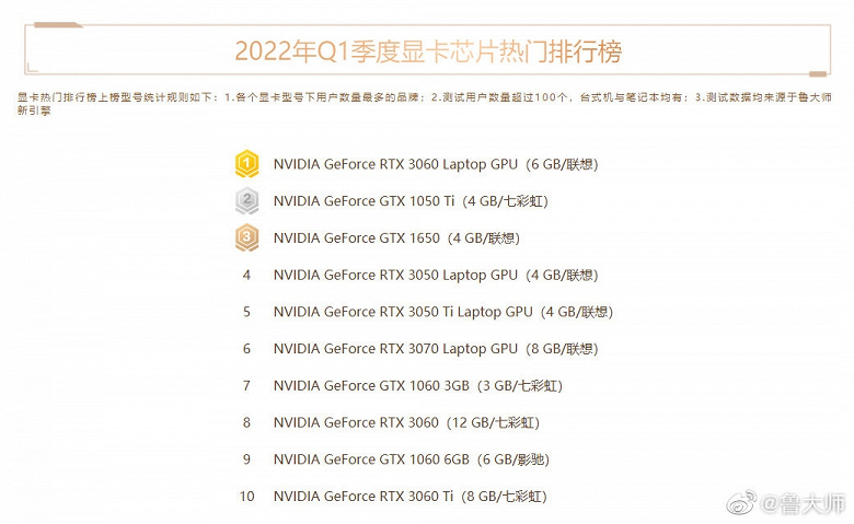 GeForce RTX 3060, GTX 1050 Ti и GTX 1650 – самые популярные 3D-ускорители в Китае в 2022 году