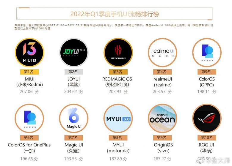 Xiaomi добилась своего. MIUI 13 стала самой плавной мобильной оболочкой