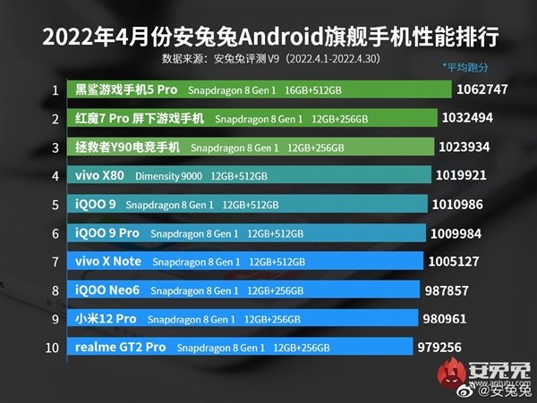 Vivo X80 - the only Dimensity 9000 smartphone - takes on nine Snapdragon 8 Gen 1 smartphones in April's AnTuTu performance rankings