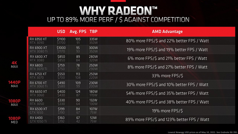 Все видеокарты AMD Radeon RX 6000 сейчас выгоднее адаптеров GeForce RTX 30. В некоторых случаях почти вдвое