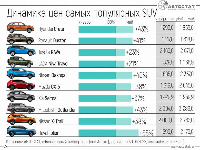 Рекордсмены по подорожанию: насколько выросли в России цены на самые популярные модели автомобилей с начала года