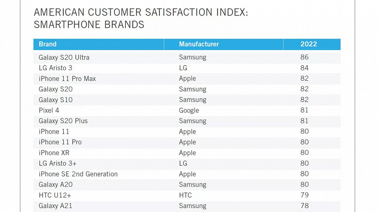 Американцы больше довольны старым и очень примитивным смартфоном LG, чем iPhone 11 Pro Max. Опубликован рейтинг ACSI