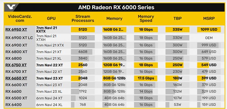 Представлены новые видеокарты AMD. Radeon RX 6950 XT, RX 6750 XT и RX 6650 XT не особо отличаются от оригинальных моделей