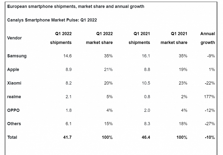 Люди в Европе покупают в основном Samsung, Apple и Xiaomi. Появилась статистика за первый квартал