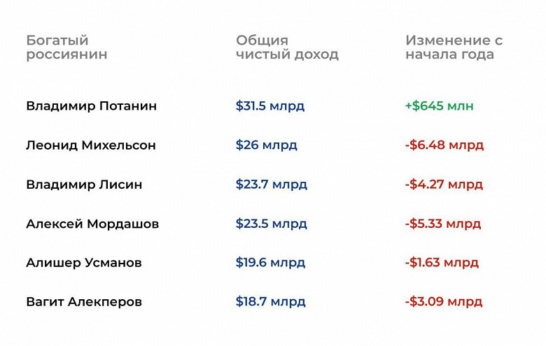 Только купивший долю в «Тинькофф» Потанин разбогател с начала года: богатейшие россияне потеряли 45,5 миллиарда долларов