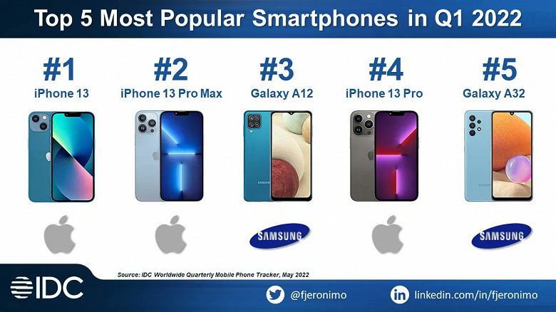 iPhone 13 – самый популярный смартфон в мире в 2022 году. В топ-5 – только модели Apple и Samsung