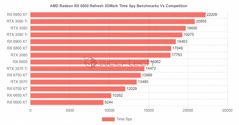 Монструозная GeForce RTX 3090 Ti перестанет быть самой быстрой видеокартой уже через неделю? Radeon RX 6950 XT легко обходит её в первых тестах