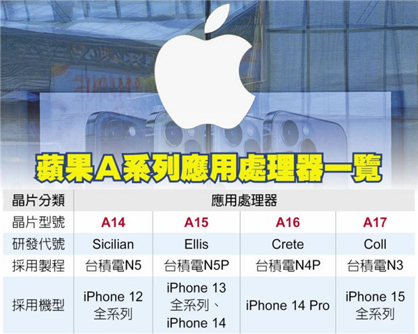 SoC Apple A16 для iPhone 14 Pro уже выпускают. Apple A17 будет использовать техпроцесс TSMC N3