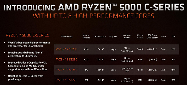AMD Zen 3 architecture will live on. Ryzen 5000C processors introduced