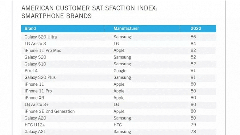 Смартфоны iPhone являются самыми продаваемыми, но не самыми любимыми у американцев. Опубликован новый рейтинг удовлетворённости пользователей