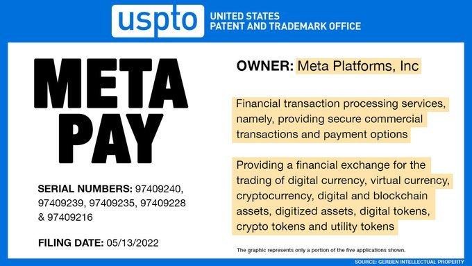 Meta (запрещена в РФ) подала пять заявок на товарные знаки для Meta Pay