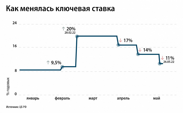 На фоне укрепления рубля Банк России с опережением прогноза снизил ключевую ставку