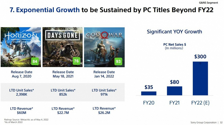 Теперь понятно, зачем Sony выпускает свои эксклюзивы на ПК. Компания впервые раскрыла данные о продажах таких игр