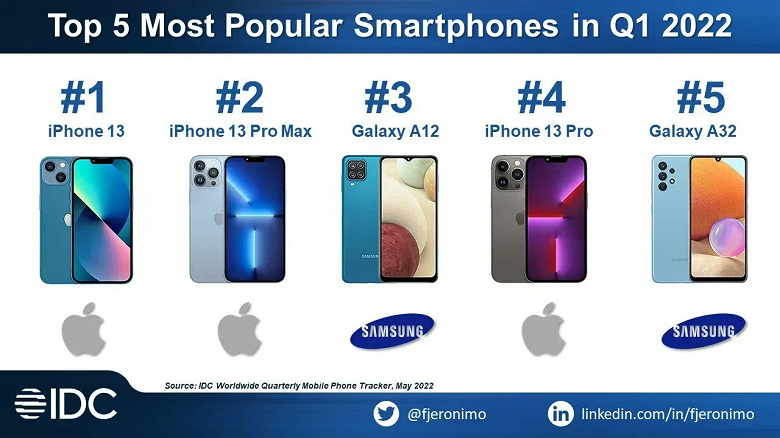 Cамыми продаваемыми телефонами в мире стали самые дорогие на рынке устройства — iPhone 13 и iPhone 13 Pro Max