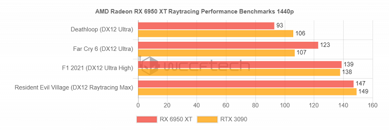 Появились тесты новых видеокарт AMD Radeon в играх. Все три новинки незначительно быстрее текущих версий