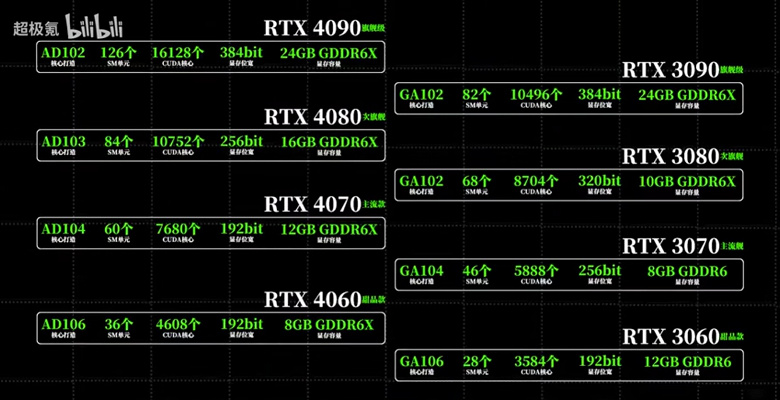 Даже среднебюджетная GeForce RTX 4060 получит память GDDR6X. Появились новые слухи о картах RTX 40