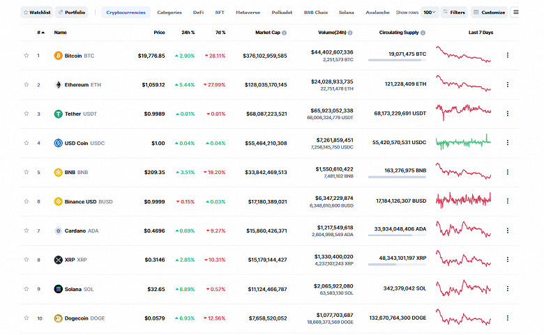 Криптозима будет попозже? Биткойн подорожал до более чем $19 700, эфир уже стоит больше $1000