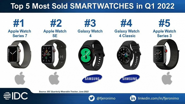 Apple умеет хорошо продавать дорогие устройства. Watch Series 7 стали самыми популярными умными часами в первом квартале 
