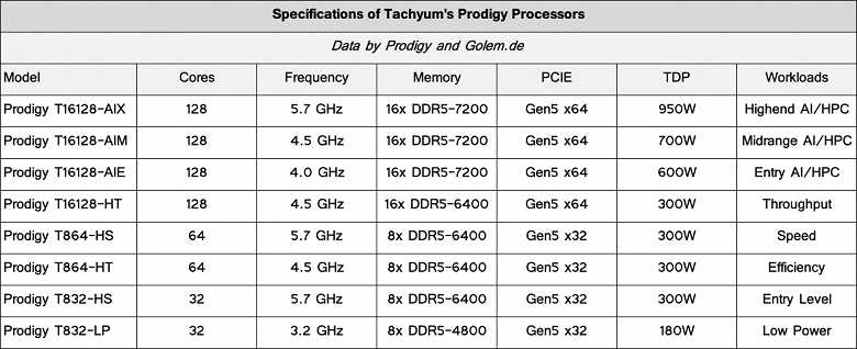 128 универсальных ядер с частотой 5,7 ГГц и TDP 950 Вт. Представлены процессоры Tachyum Prodigy