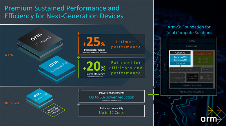 Процессорное ядро среднего класса Cortex-A715 сопоставимо с суперядром Cortex-X1 двухлетней давности. Также Arm обновила Cortex-A510