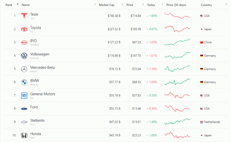 «Мы хорошие друзья с Илоном Маском». Китайская BYD будет поставлять Tesla тяговые аккумуляторные батареи для топовых Model S и Model X