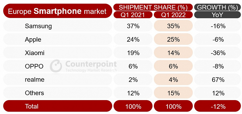 Европейцы больше всего предпочитают смартфоны Samsung, но уже распробовали Realme. Статистика первого квартала показывает лидеров рынка
