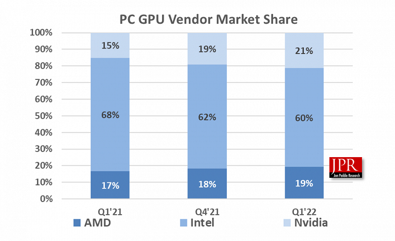 Подешевевшие видеокарты AMD продаются хуже, чем при более завышенных ценах. Появилась статистика рынка GPU для ПК