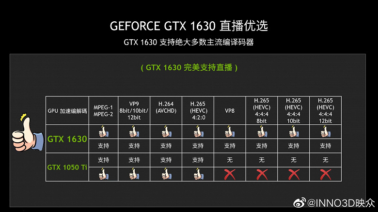 Nvidia постеснялась сравнивать GeForce GTX 1630 с GTX 1050? В Сеть попали официальные диаграммы такого сравнения