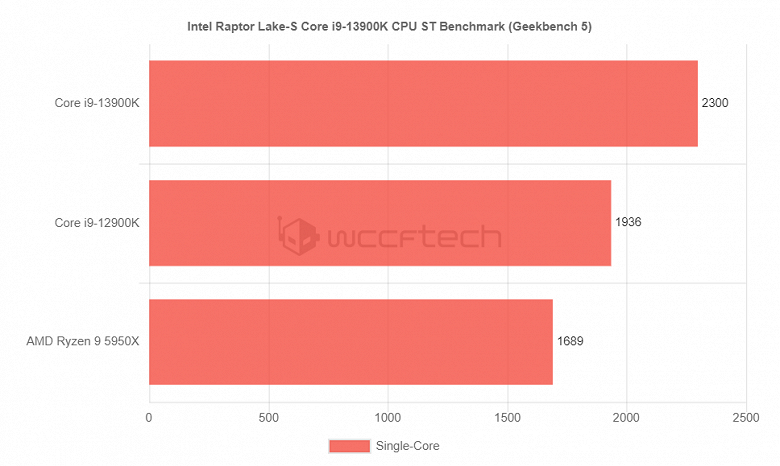 Core i9-13900K громит Ryzen 9 5950X в первом тесте, но это не имеет значения. Корректнее сравнивать с Core i9-12900K