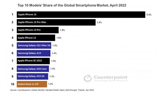 Apple не оставила конкурентам ни единого шанса: смартфоны iPhone возглавили рейтинг самых продаваемых телефонов в мире