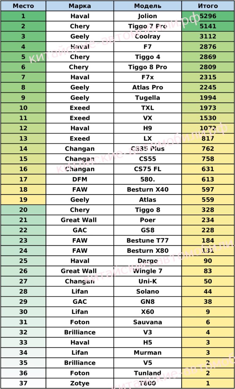 Какие китайские автомобили покупали в России в 2022 году: 13 брендов, 37 моделей и 39 335 машин