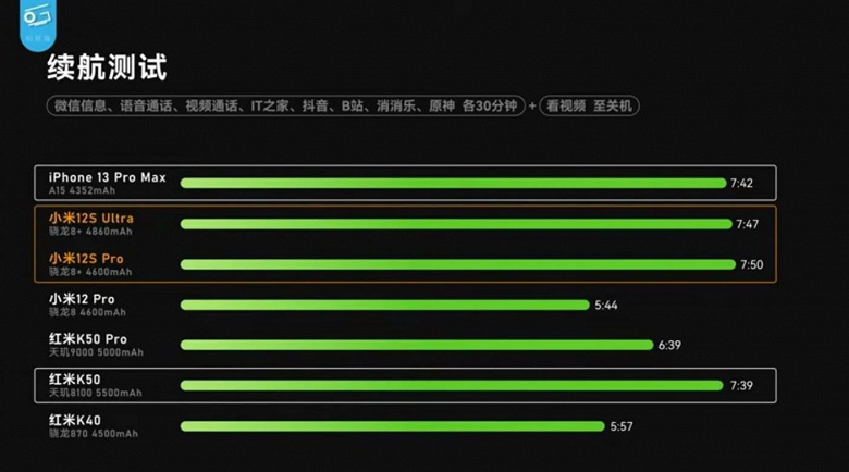 Xiaomi 12S Pro и Xiaomi 12S Ultra в первом тесте автономности демонстрируют впечатляющие результаты. Не устоял даже iPhone 13 Pro Max