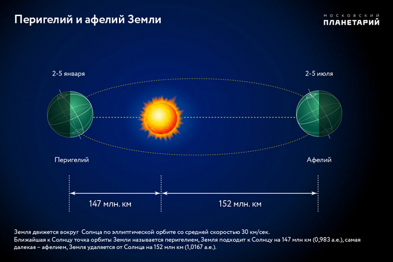 Земля в афелии: сегодня самое маленькое Солнце в 2022 году, фото с МКС
