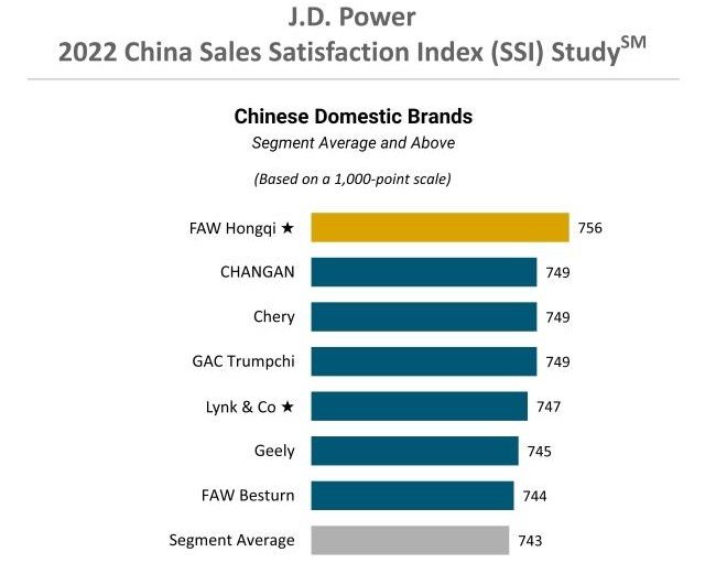Какими машинами больше всего довольны китайцы? Второе место разделили Chery, Changan и GAC, а Exeed и Haval не попали в рейтинг