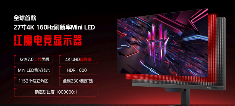 Идеальный монитор для игр? Представлен 27-дюймовый Red Magic Gaming Display с разрешением 4К, кадровой частотой 160 Гц, портом HDMI 2.1 и панелью Mini LED со 1152 зонами подсветки