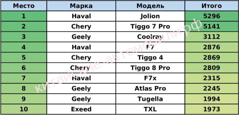 Haval Jolion и Chery Tiggo 7 Pro возглавили рейтинг самых продаваемых машин из Поднебесной в России