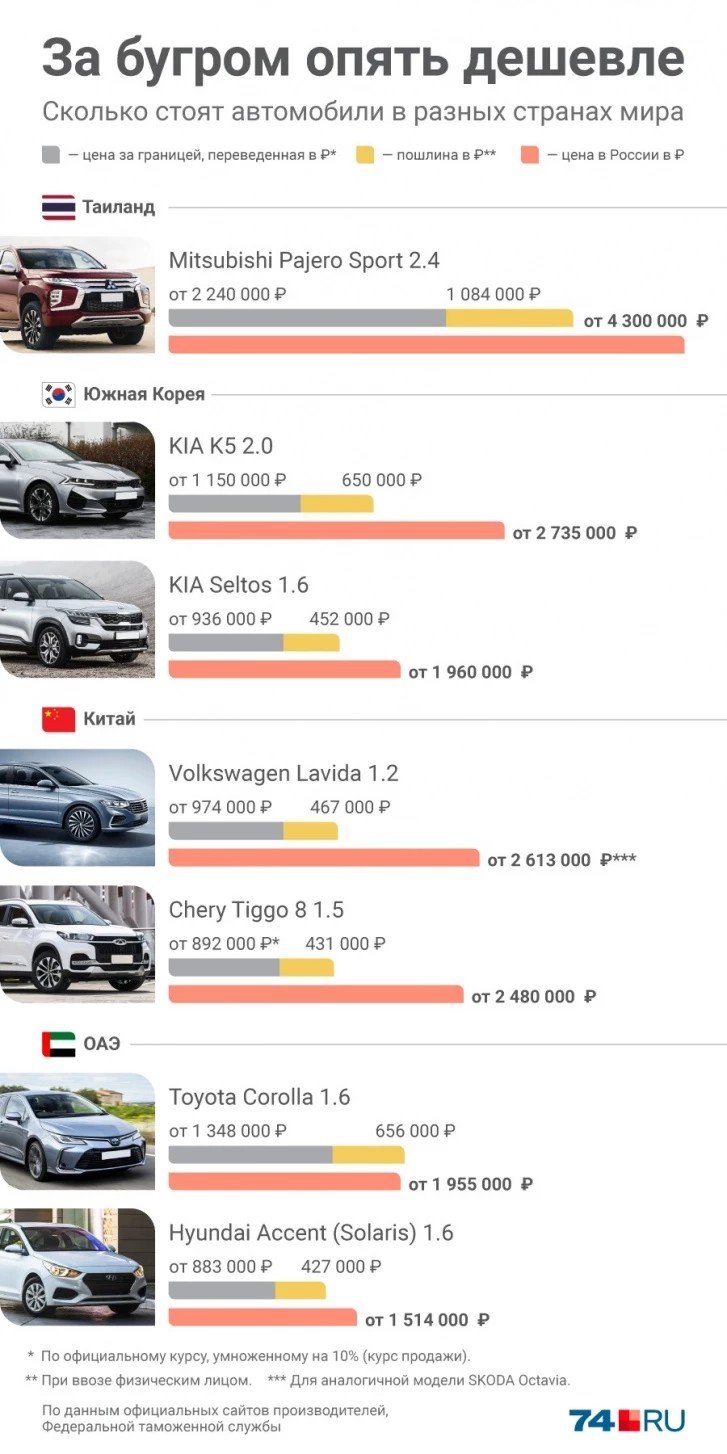 Во сколько в реальности обходятся «серые» машины, ввезённые в России по параллельному импорту
