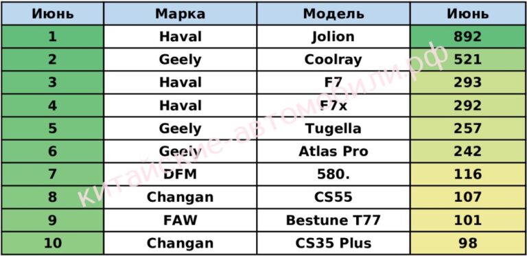 Haval Jolion и Chery Tiggo 7 Pro возглавили рейтинг самых продаваемых машин из Поднебесной в России