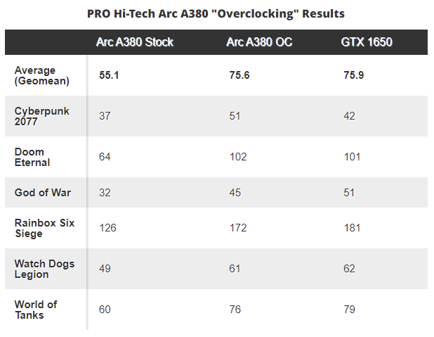 Видеокарту Intel Arc A380 можно сделать на 20-60% быстрее всего за пару кликов. Карта очень хорошо разгоняется