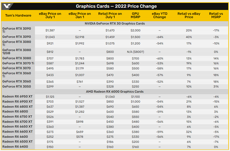 GeForce RTX 3090 has tripled in price. Video cards in the US are actively getting cheaper, especially in the secondary market