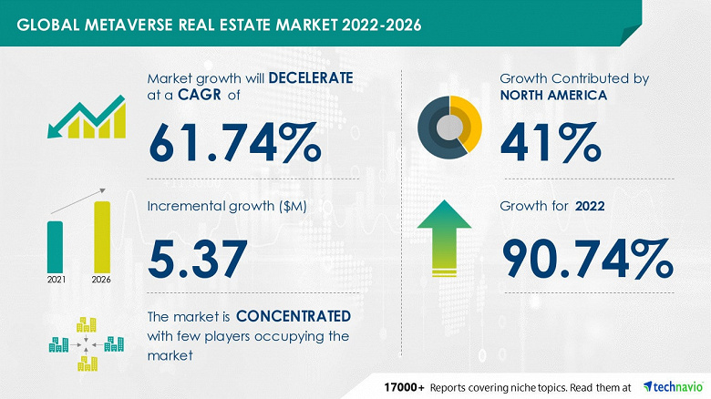 Исследование: объём продаж недвижимости в метавселенных вырастет более чем на $5 млрд к 2026 году