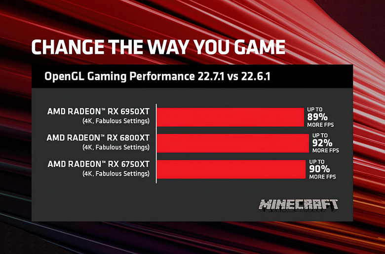 The latest AMD driver nearly doubles performance. It will get optimizations for OpenGL