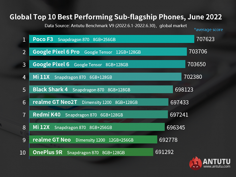 Самые производительные смартфоны Android по всему миру — от субфлагманов до недорогих моделей в рейтинге AnTuTu