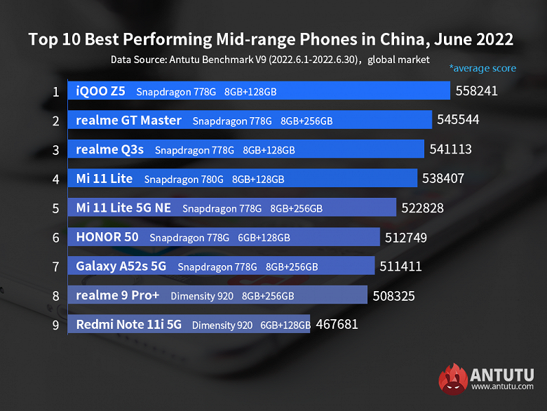 Самые производительные смартфоны Android по всему миру — от субфлагманов до недорогих моделей в рейтинге AnTuTu
