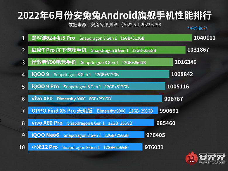 Самые производительные Android-смартфоны. В рейтинге AnTuTu появился новичок не на Qualcomm Snapdragon 8 Gen1