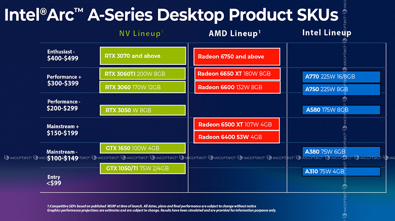 The most powerful Intel graphics card will be under $400. Pricing and stats for all Arc desktop maps are now available 