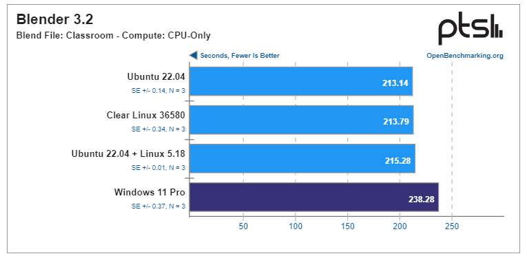 Свежее тестирование показало, что Windows 11 уступает Ubuntu в быстродейстии в ряде задач