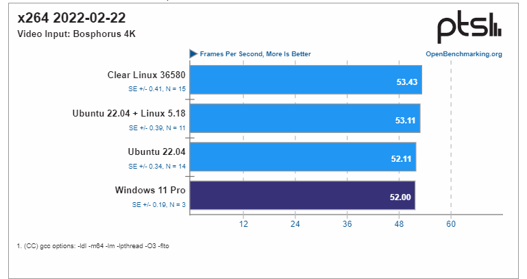 Свежее тестирование показало, что Windows 11 уступает Ubuntu в быстродейстии в ряде задач